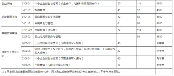 2021年济南职业学院单招和综招分专业录取分数线