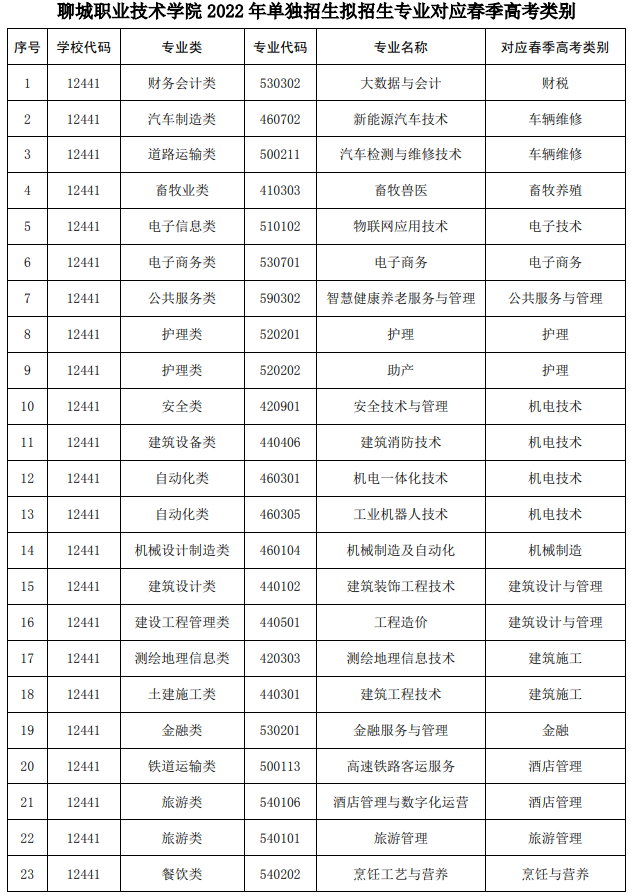 2022年聊城职业技术学院单独招生拟招生专业对应春季高考类别 