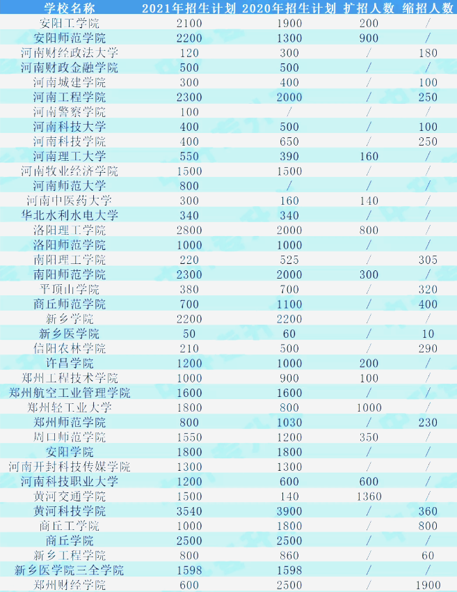 2020年-2021年河南專升本招生院校擴招/縮招對比