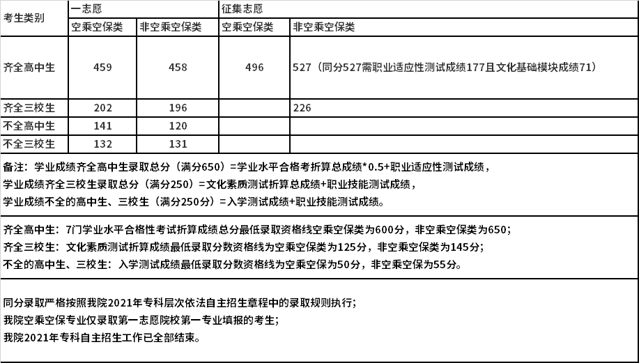 2021年上海民航職業(yè)技術(shù)學(xué)院自主招生征集志愿錄取分?jǐn)?shù)線