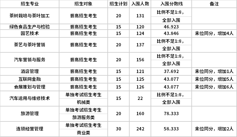 2021年浙江農業(yè)商貿職業(yè)學院高職提前招生入圍綜合素質測試資格分數(shù)線