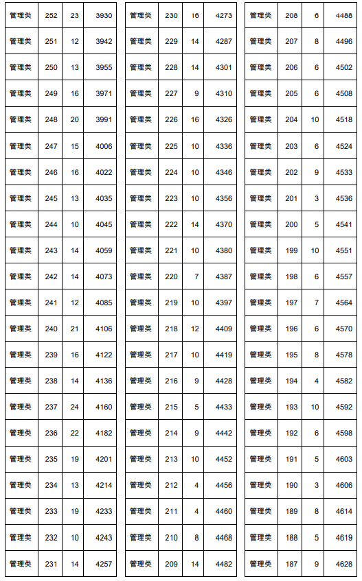 2021年天津春季高考面向中職生管理類專業(yè)分?jǐn)?shù)檔