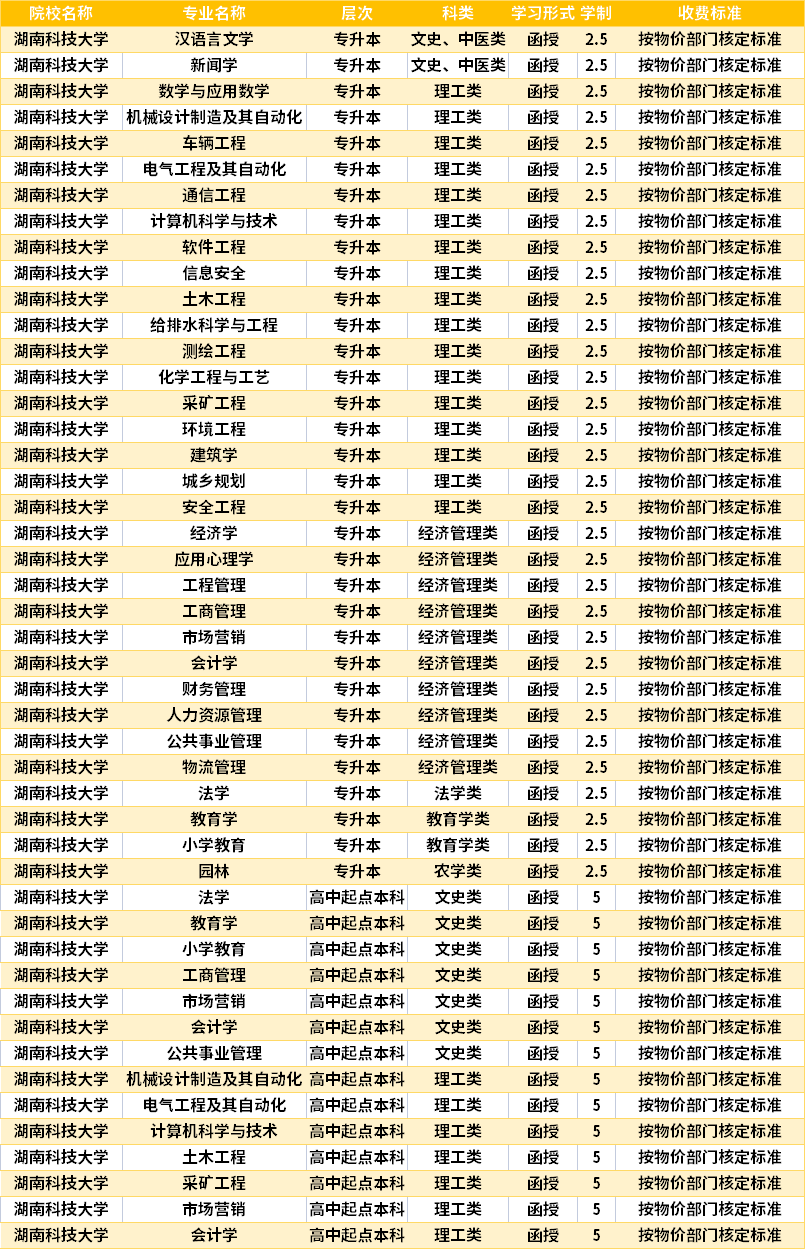 湖南科技大學2022成人高考入學費用.png