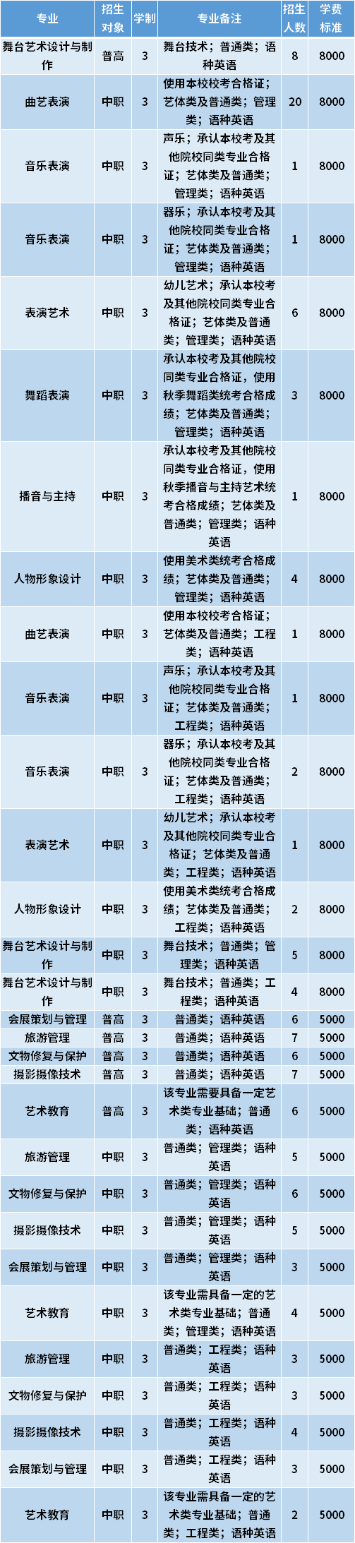 2021年天津艺术职业学院春季高考招生专业计划及学费