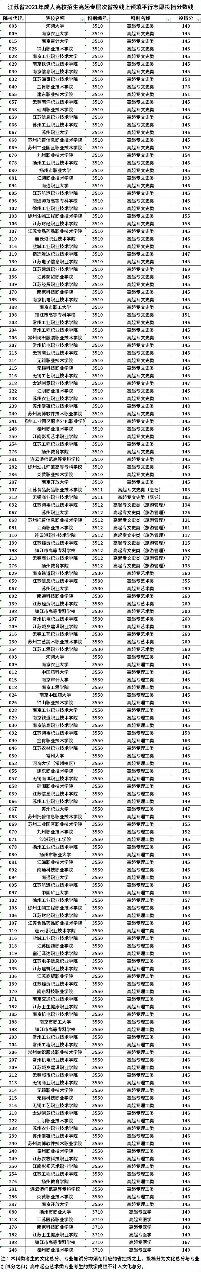 江苏2021年成人高考高起专省控线上预填平行志愿投档分数线.png