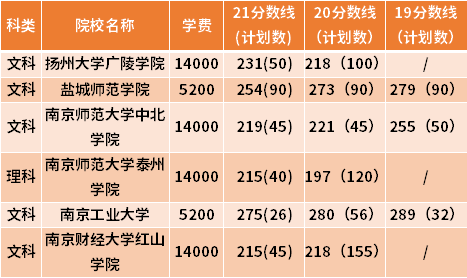 江苏专转本法学专业近三年录取分数线(19-21)