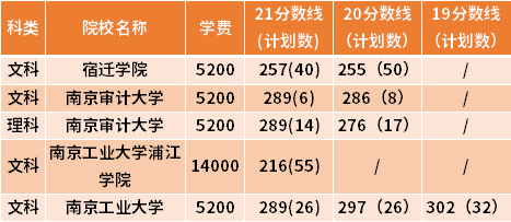 江苏专转本行政管理专业近三年录取分数线(19-21)