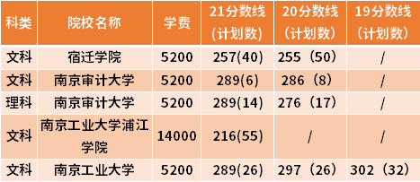 江蘇專轉(zhuǎn)本行政管理專業(yè)近三年錄取分數(shù)線(19-21)