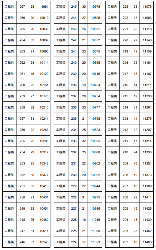 2021年天津春季高考面向中职生工程类专业分数档