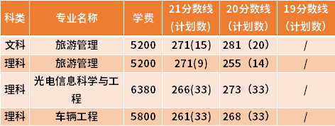 江蘇師范大學(xué)專轉(zhuǎn)本近三年分?jǐn)?shù)線匯總（19-21）