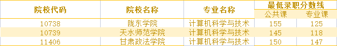 2019年甘肅計算機科學(xué)與技術(shù)專升本錄取分數(shù)線