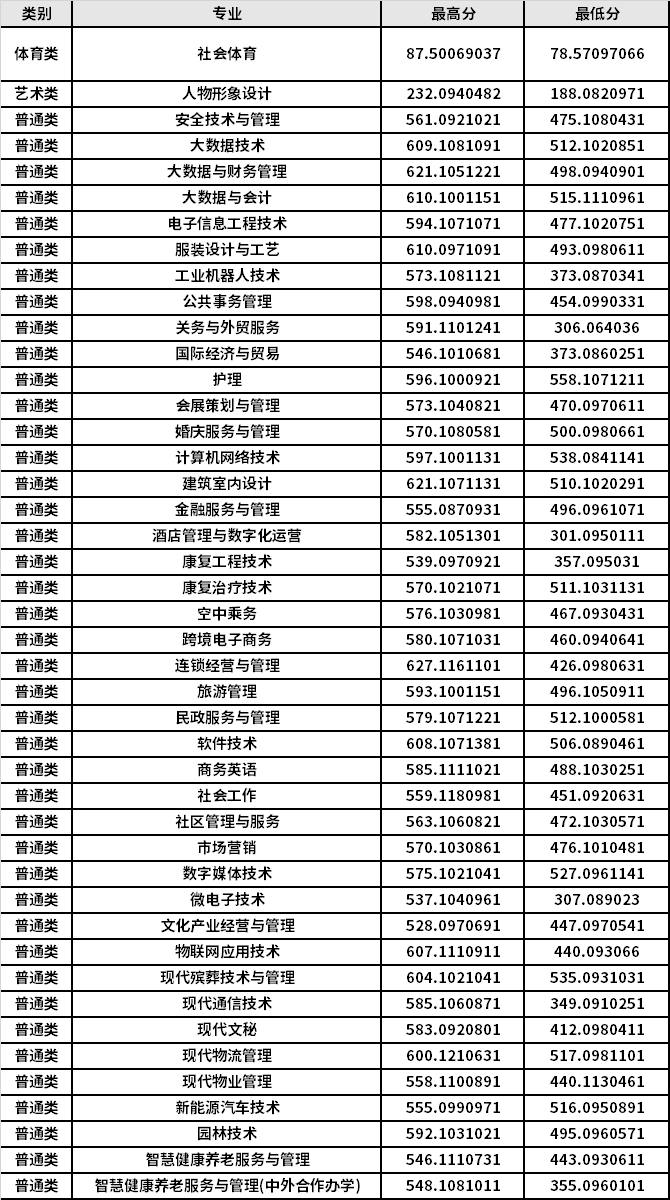 2021年重慶城市管理職業(yè)學(xué)院高職分類考試高職?？婆猩浫》?jǐn)?shù)線