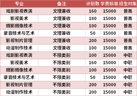 南充电影工业职业学院2021年高职单招专业计划及学费