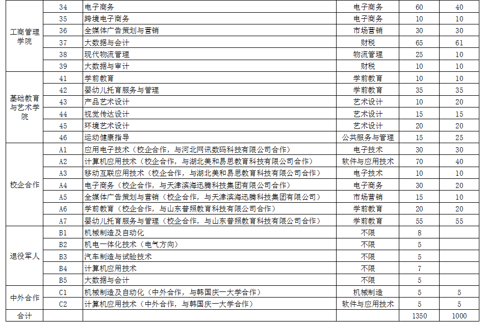 2022年山東工業(yè)職業(yè)學(xué)院高職單招與綜合評(píng)價(jià)招生計(jì)劃