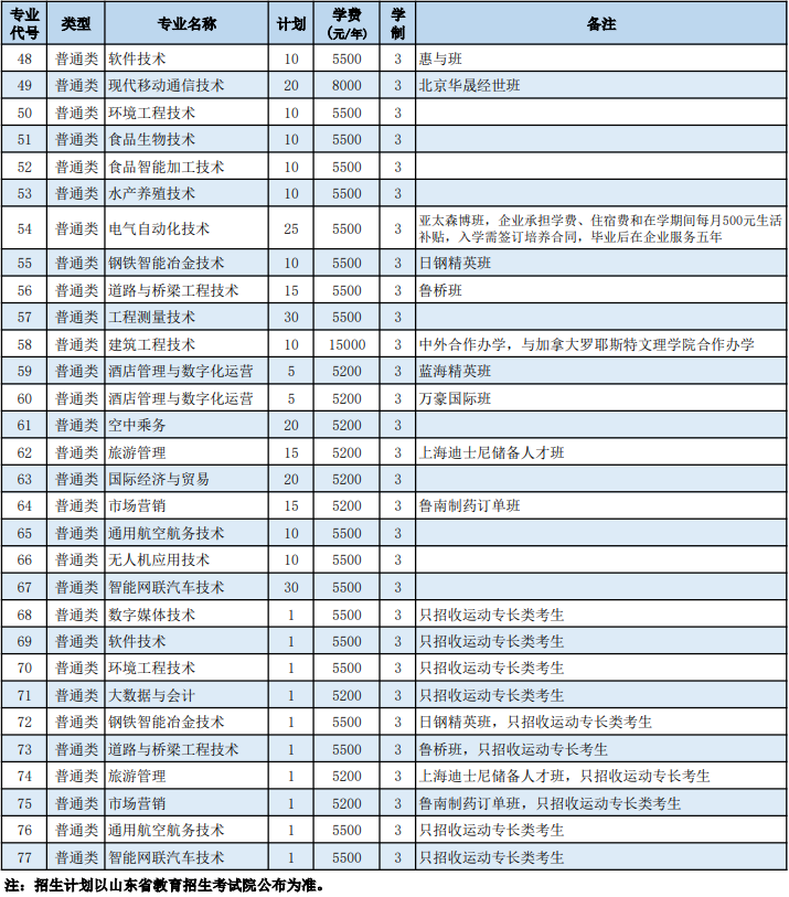 2022年日照职业技术学院单独招生和综合评价招生计划一览表