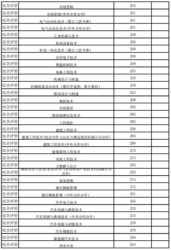 2021年山東科技職業(yè)學院單招和綜招一志愿錄取分數(shù)線