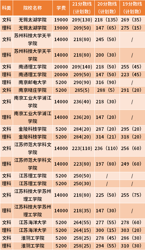 江苏专转本财务管理专业近三年录取分数线(19-21)