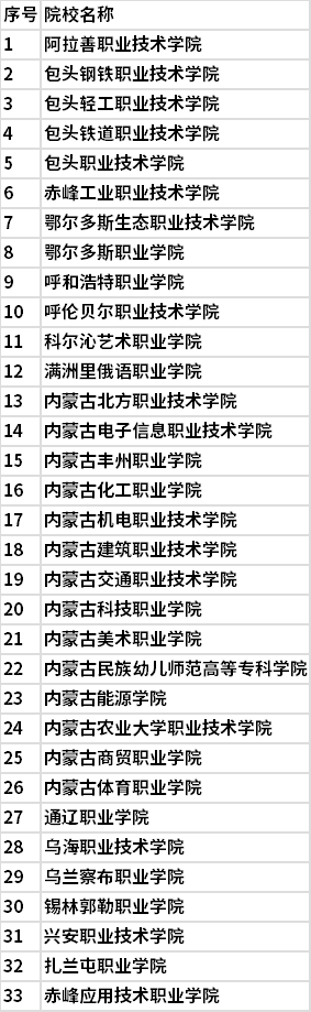2022年内蒙古高职单招招生院校名单