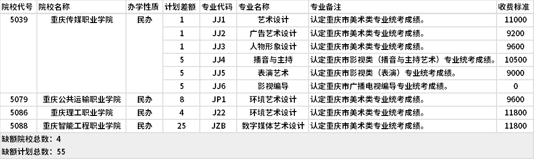 2021年重慶對口藝術(shù)類高職分類專科批(第2次征集)缺額計劃