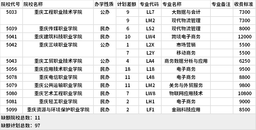 2021年重慶電子商務(wù)類高職分類?？婆?第2次征集)缺額計劃