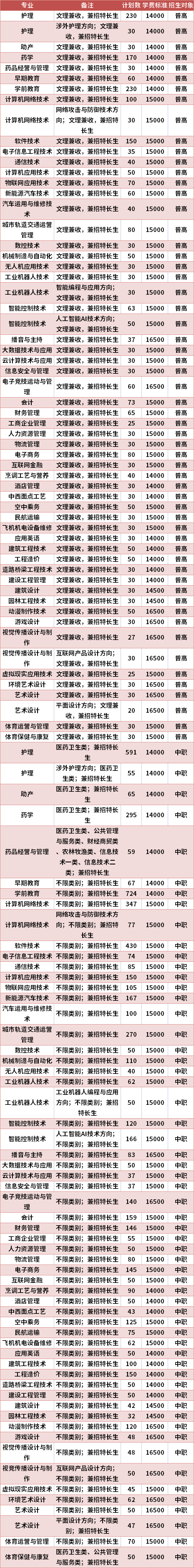 四川科技職業(yè)學院2021年高職單招專業(yè)計劃及學費