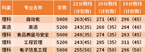 常熟理工學院專轉本近三年分數線匯總（19-21）