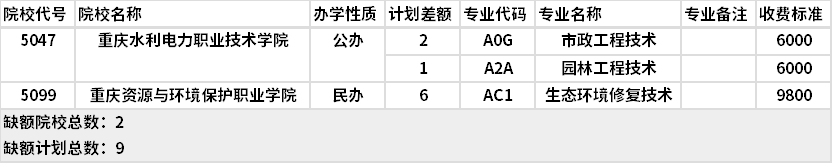 2021年重慶園林類高職分類?？婆?第1次征集)缺額計(jì)劃