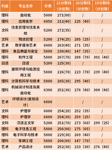 常州大學(xué)專轉(zhuǎn)本近三年分數(shù)線匯總（19-21）