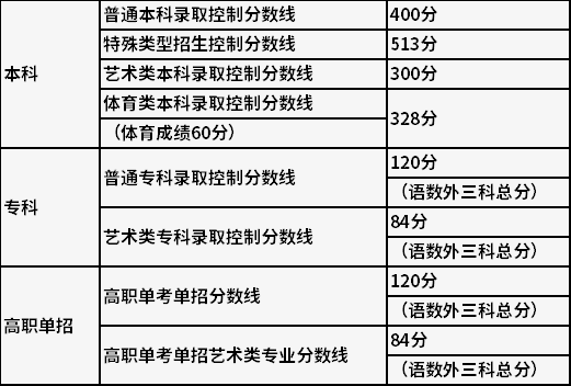 2021年北京高职单考单招录取最低控制分数线