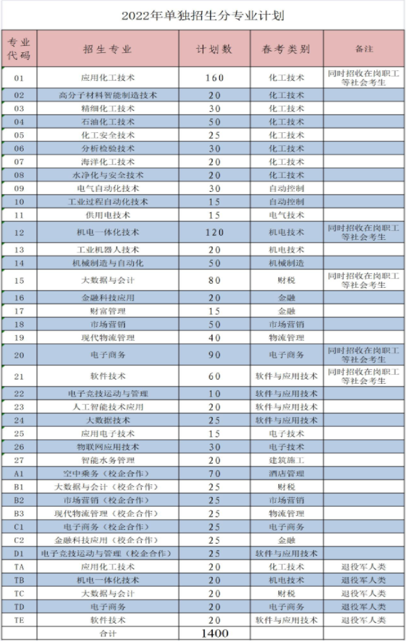 2022年山東化工職業(yè)學(xué)院高職（專科）單獨招生和綜合評價招生計劃