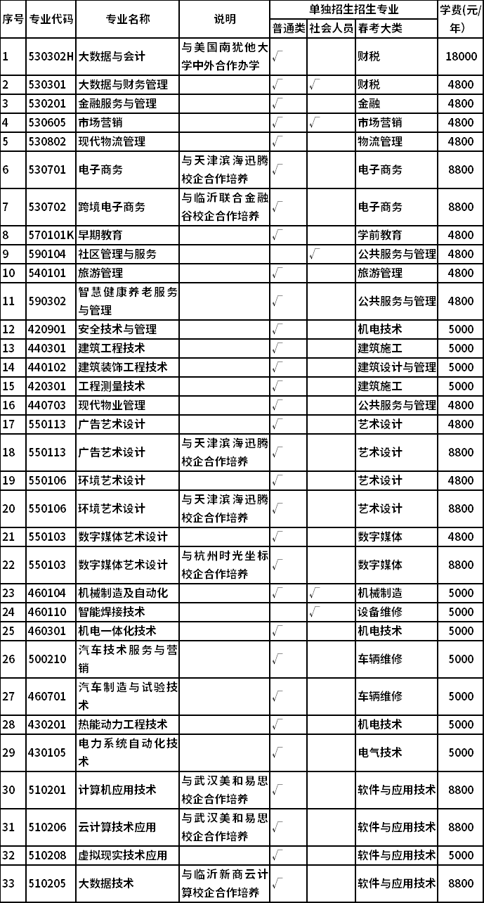 2022年临沂职业学院单独招生对应春季高考专业类别