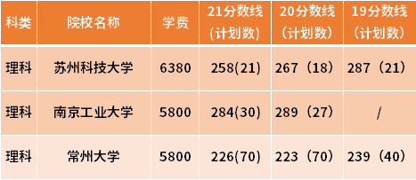 江苏专转本交通运输专业近三年录取分数线(19-21)