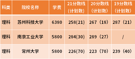 江蘇專轉本交通運輸專業(yè)近三年錄取分數(shù)線(19-21)