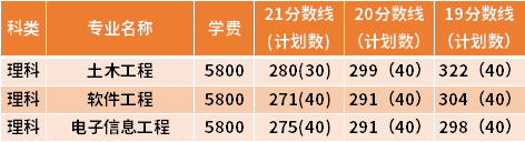 南京工程學(xué)院專轉(zhuǎn)本近三年分?jǐn)?shù)線匯總（19-21）