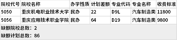 2021年重慶汽車類高職分類專科批(第3次征集)缺額計(jì)劃