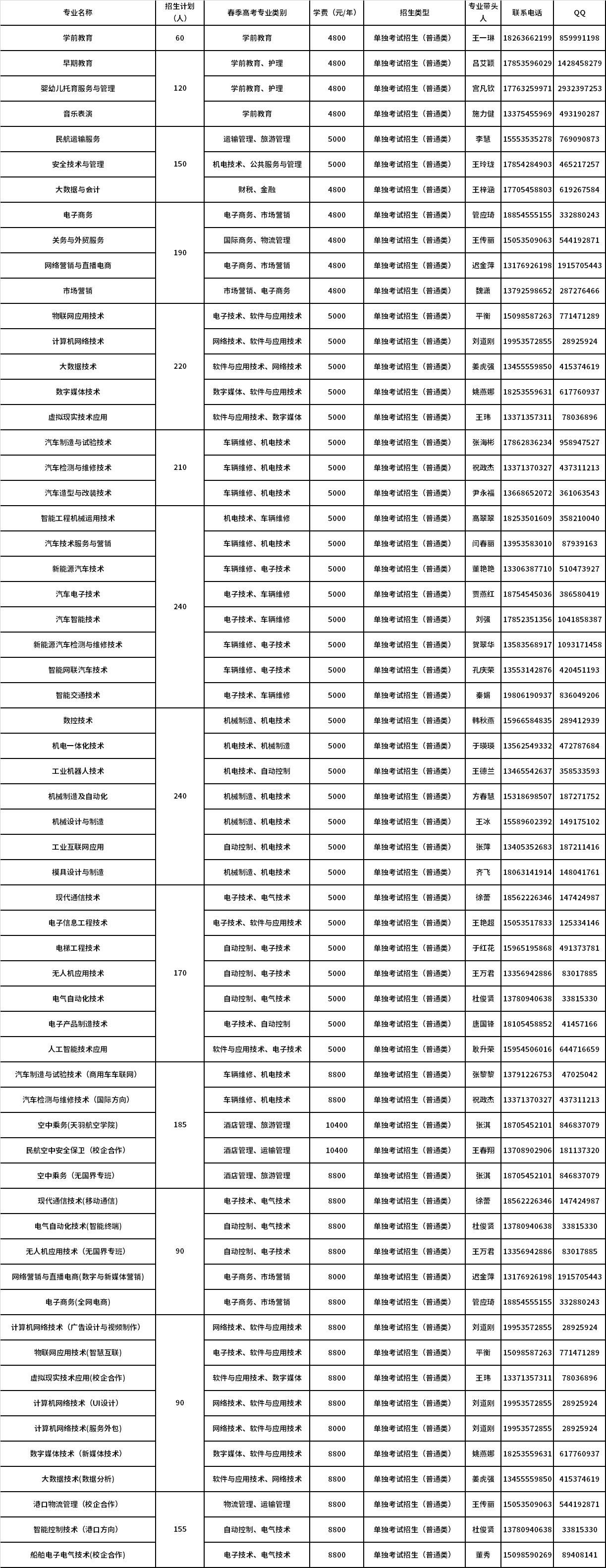 2022年烟台汽车工程职业学院单独考试招生和综合评价招生计划