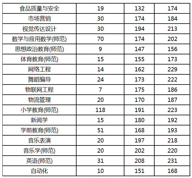 2019年周口師范學(xué)院專升本錄取分?jǐn)?shù)線