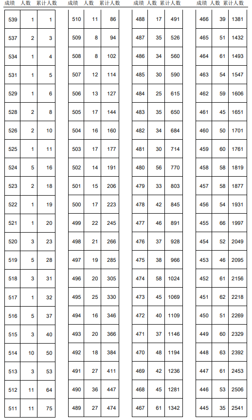 2021年天津春季高考普高生分?jǐn)?shù)檔