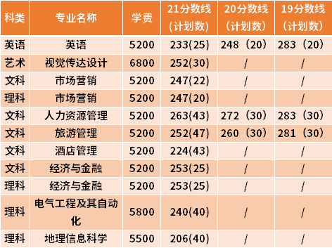 淮陰師范學院專轉本近三年分數(shù)線匯總（19-21）