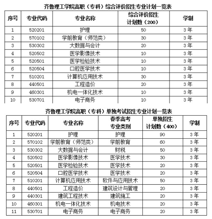 2022年齐鲁理工学院单独招生与综合评价招生计划