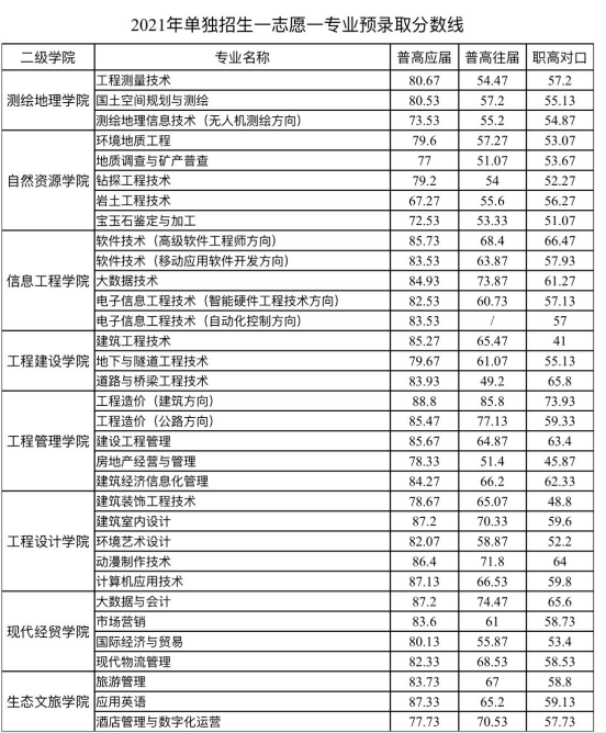 2021年湖南工程职业技术学院高职单招录取分数线