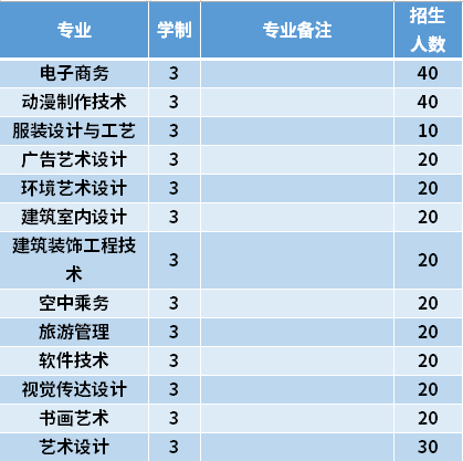 2021年黑龙江三江美术职业学院高职单招招生专业计划