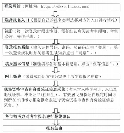 遼寧省2022年普通高等學(xué)校專升本招生考試考生報名流程