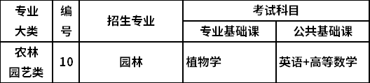 2022山西專升本農(nóng)林園藝類考試科目