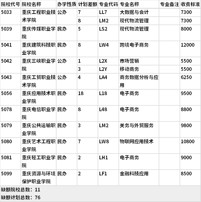 2021年重慶電子商務(wù)類高職分類專科批(第3次征集)缺額計劃