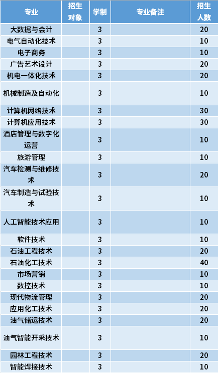 2021年大庆职业学院高职单招招生专业计划