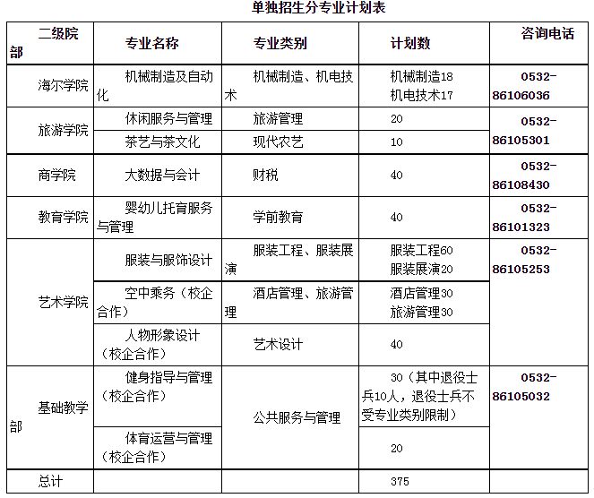 2022年青岛职业技术学院单独招生和综合评价招生计划