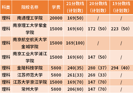 江苏专转本车辆工程专业近三年录取分数线(19-21)