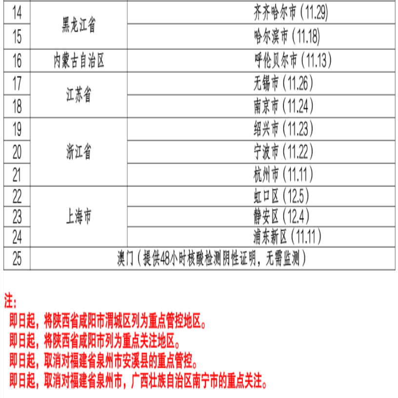 對重點地區(qū)管控原則