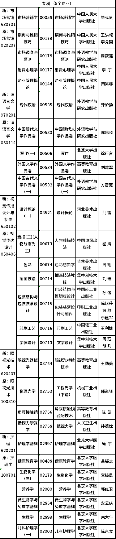 吉林省2022年4月自考开考专业课程使用教材目录